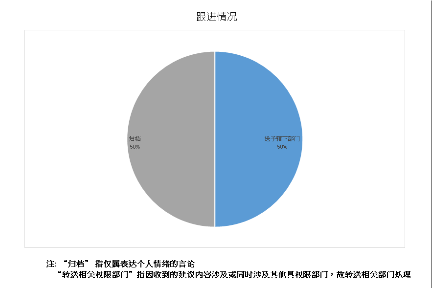 跟进情况总计4项