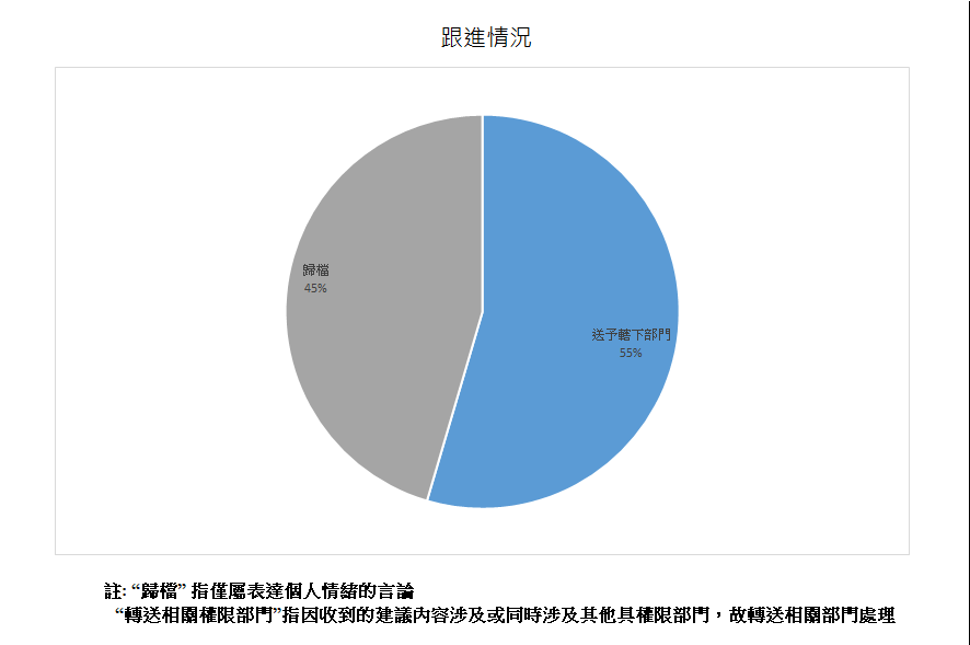 跟進情況總計11項