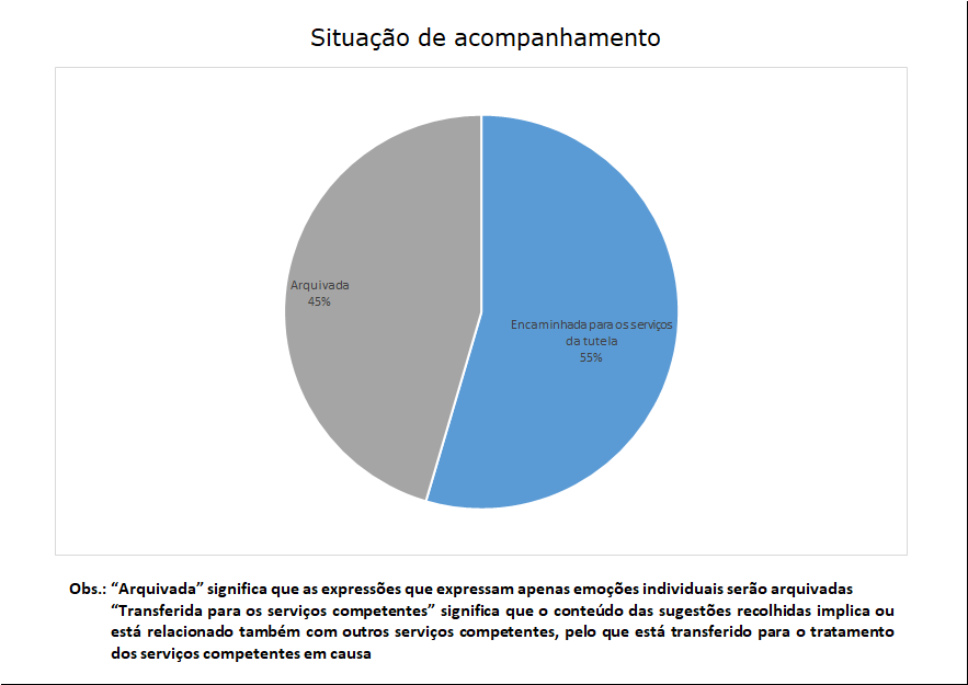 11 situação de acompanhamento