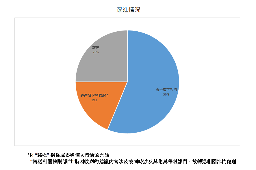 跟進情況總計32項