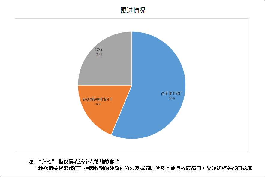 跟进情况总计32项