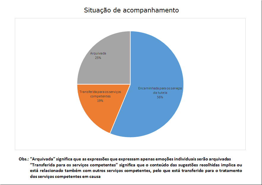 32 situação de acompanhamento