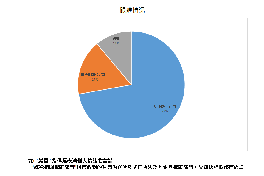 跟進情況總計18項