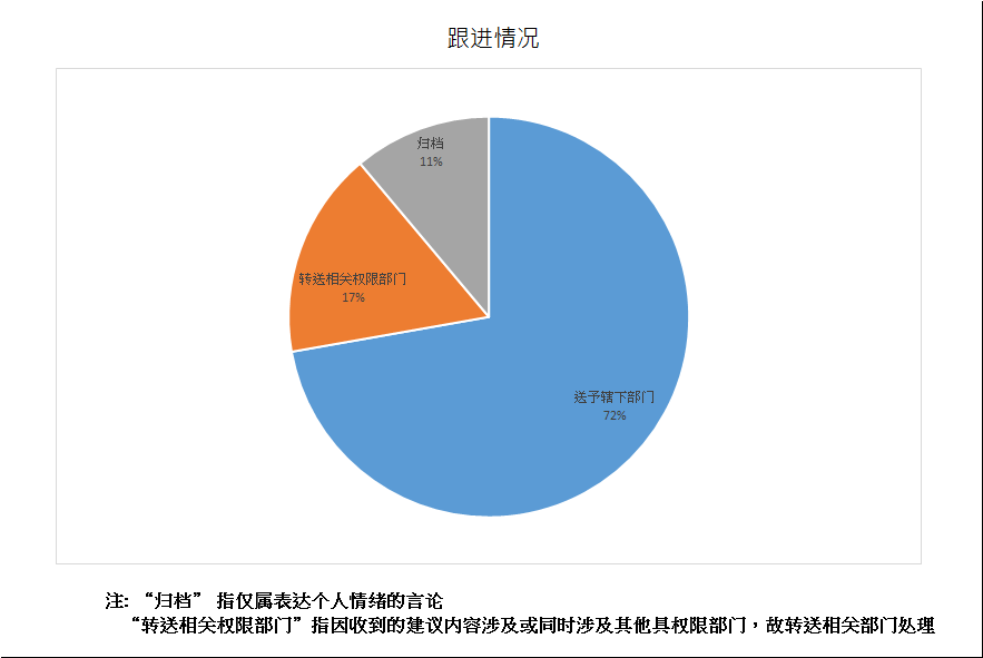 跟进情况总计18项
