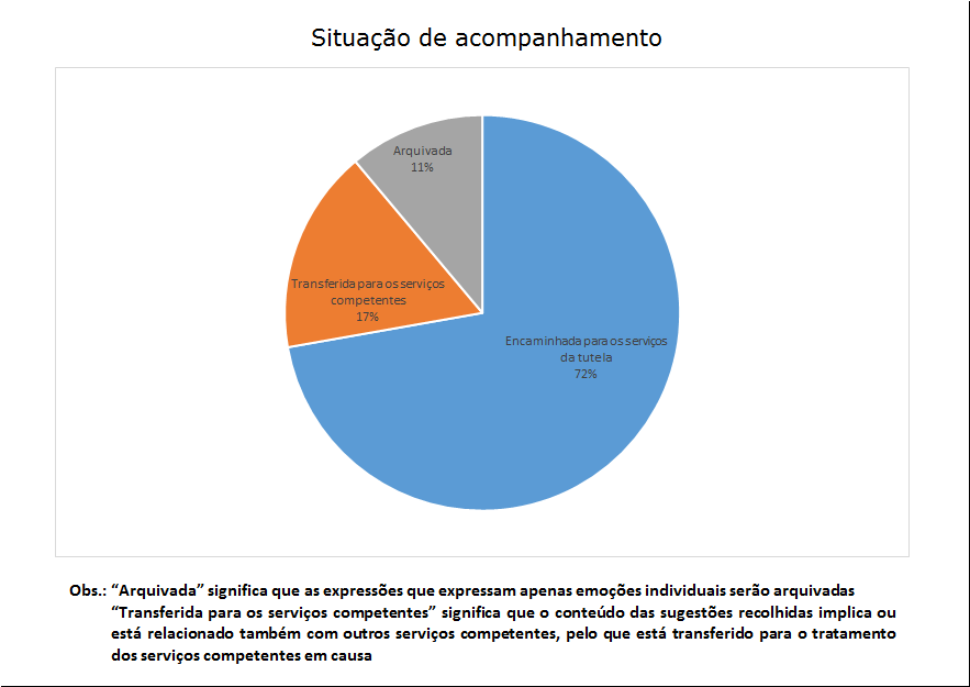 18 situação de acompanhamento