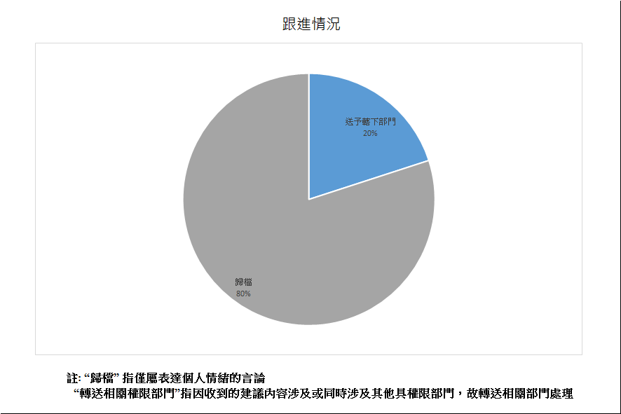 跟進情況總計10項