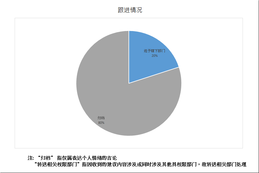 跟进情况总计10项