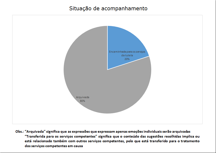 10 situação de acompanhamento