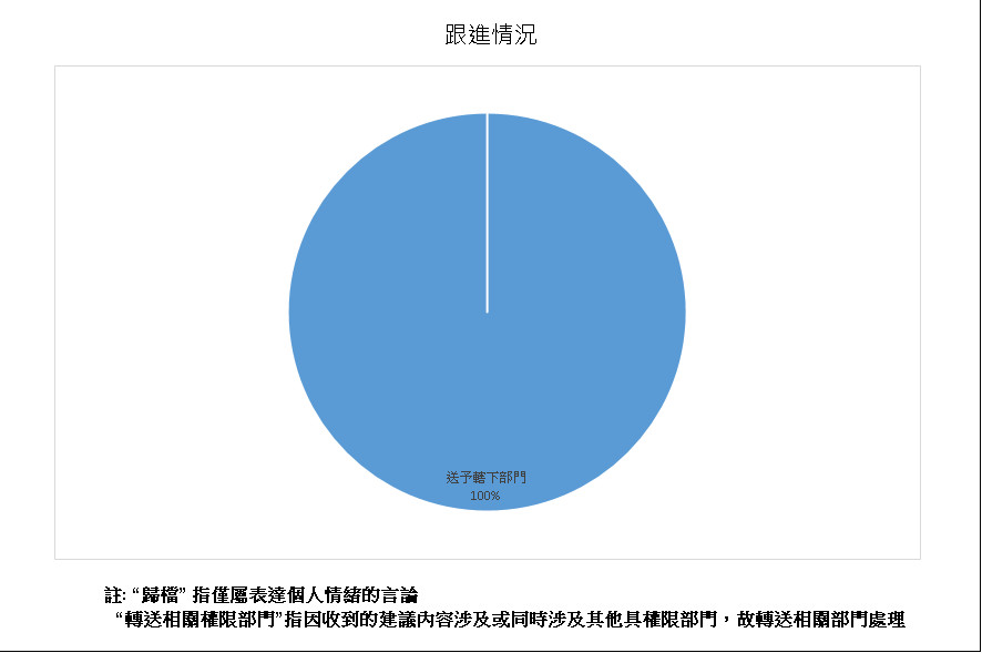 跟進情況總計2項