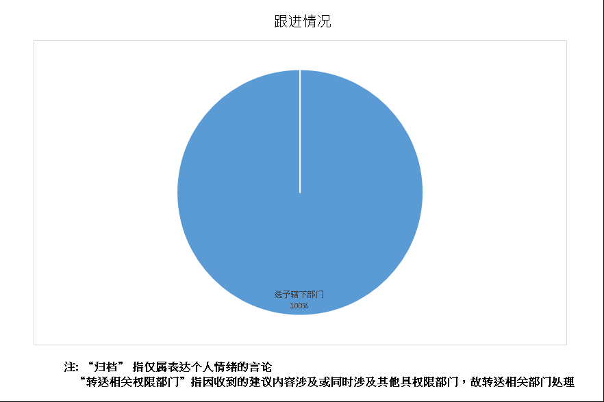 跟进情况总计2项