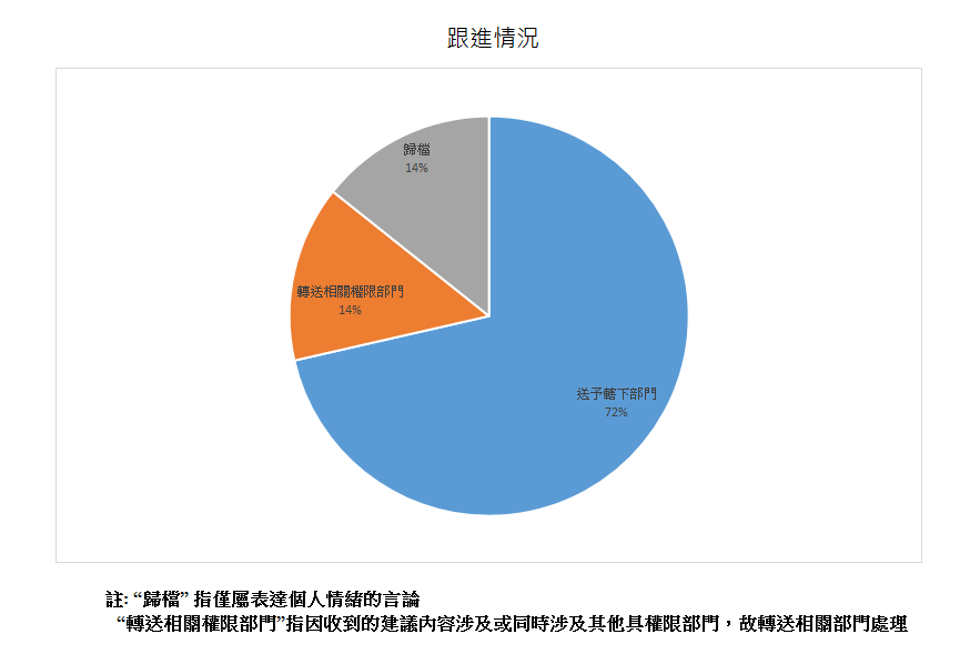 跟進情況總計7項