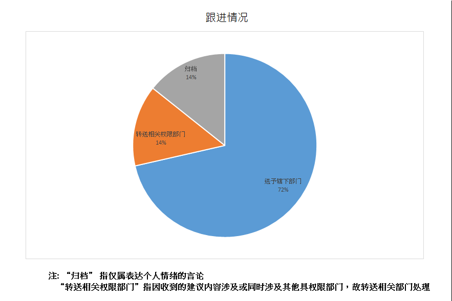 跟进情况总计7项