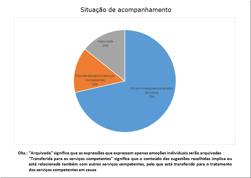 7 situação de acompanhamento