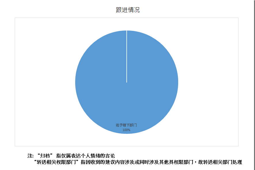 跟进情况总计3项
