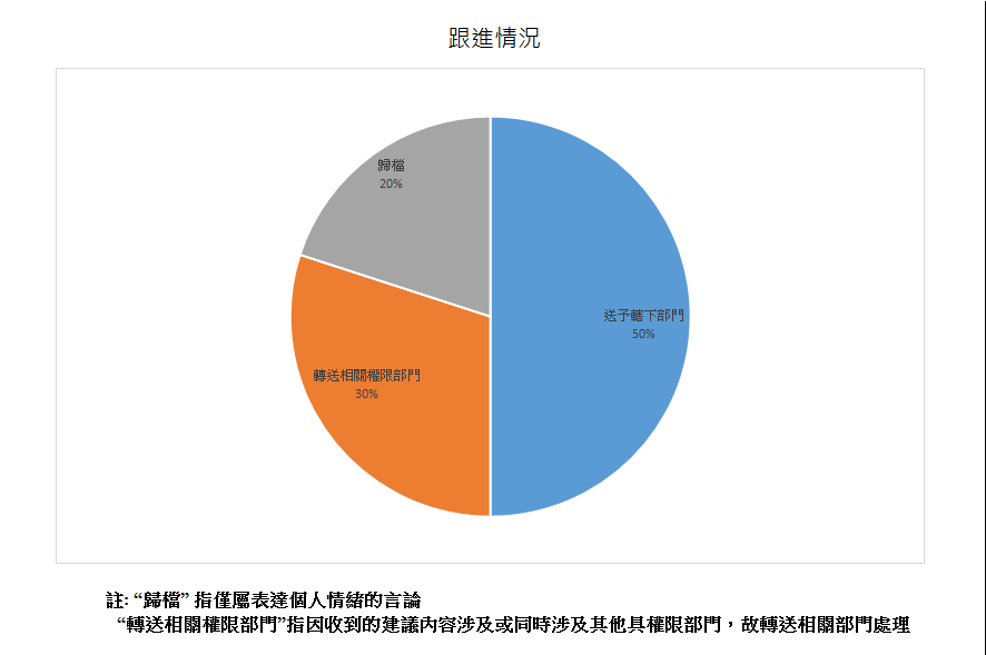 跟進情況總計10項