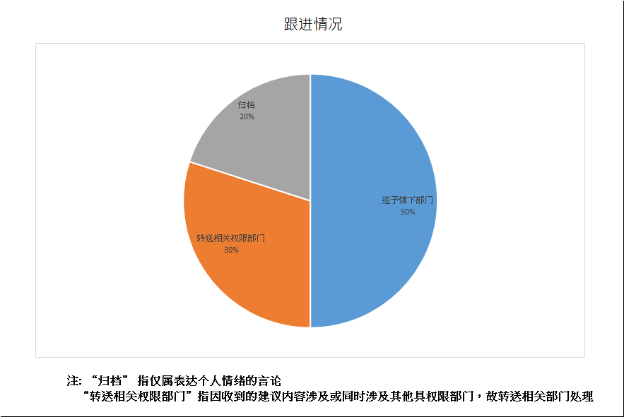 跟进情况总计10项