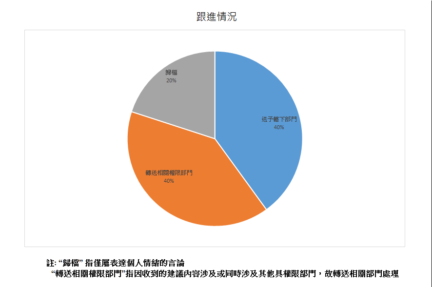 跟進情況總計5項