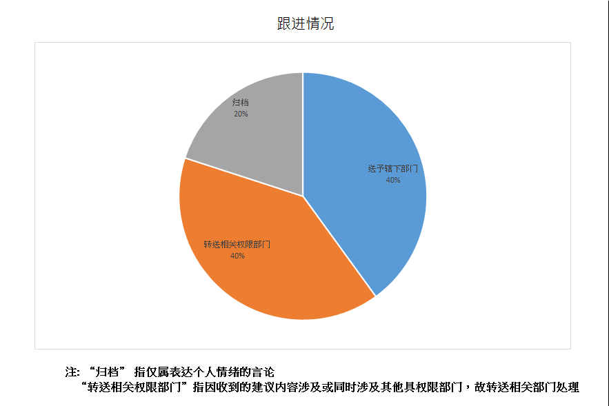 跟进情况总计5项