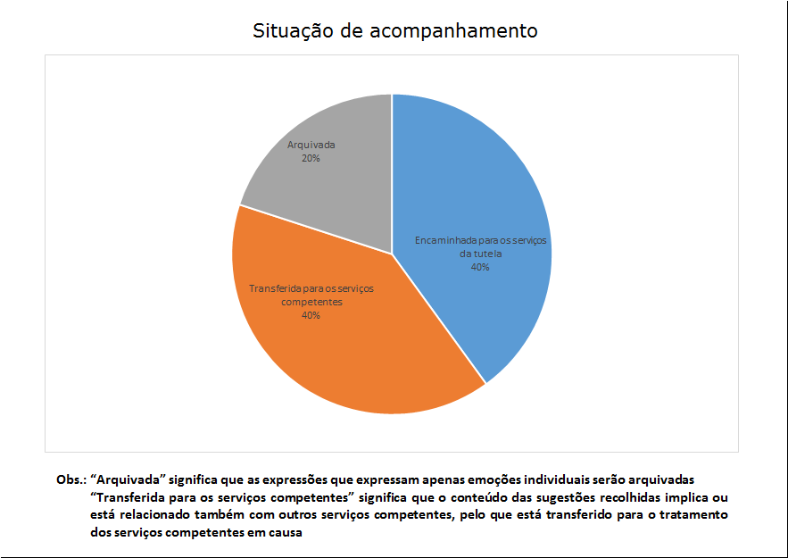 5 situação de acompanhamento