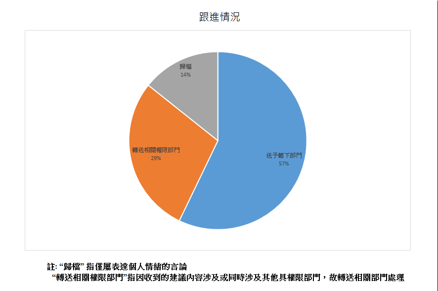 跟進情況總計7項