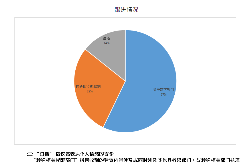 跟进情况总计7项