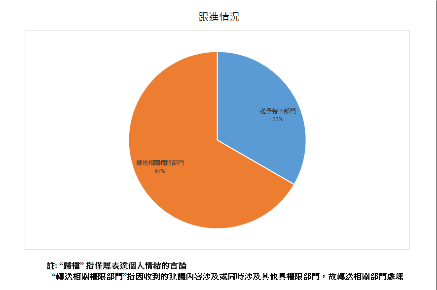 跟進情況總計3項