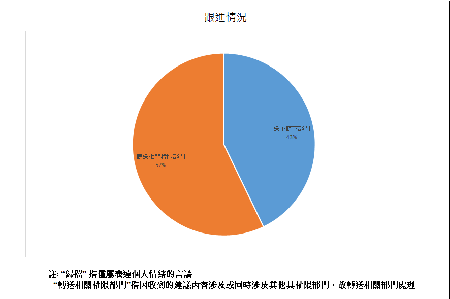 跟進情況總計7項