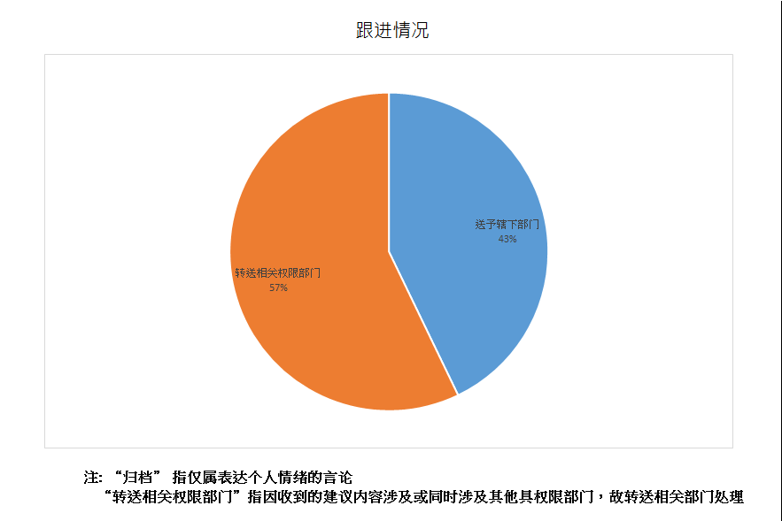 跟进情况总计7项