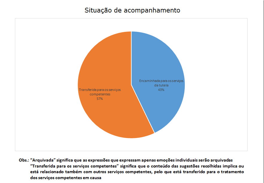 7 situação de acompanhamento