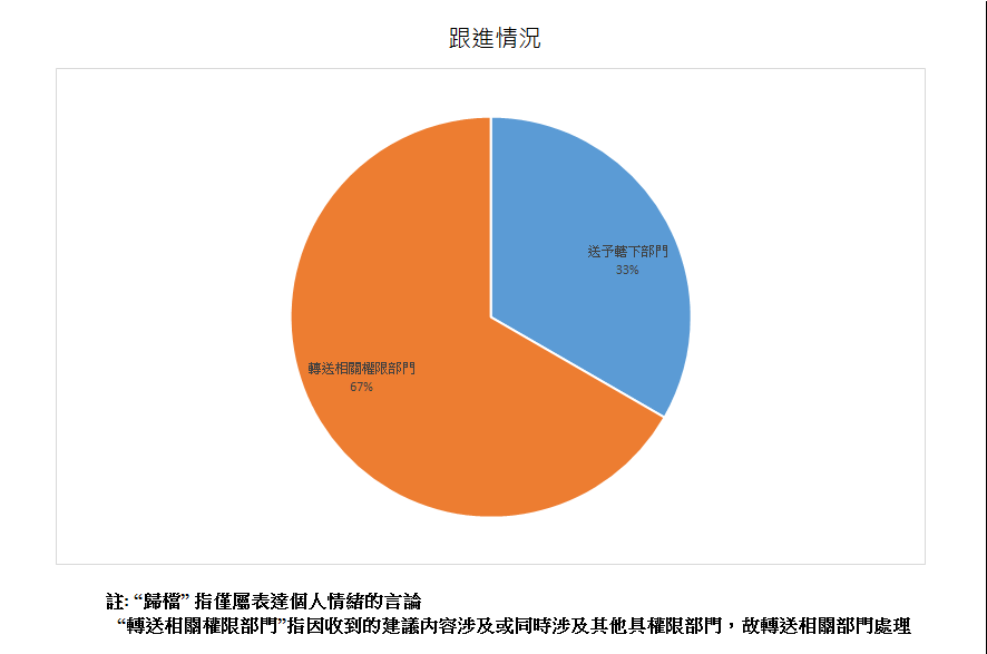 跟進情況總計3項