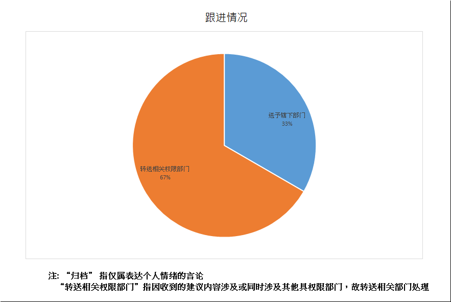 跟进情况总计3项