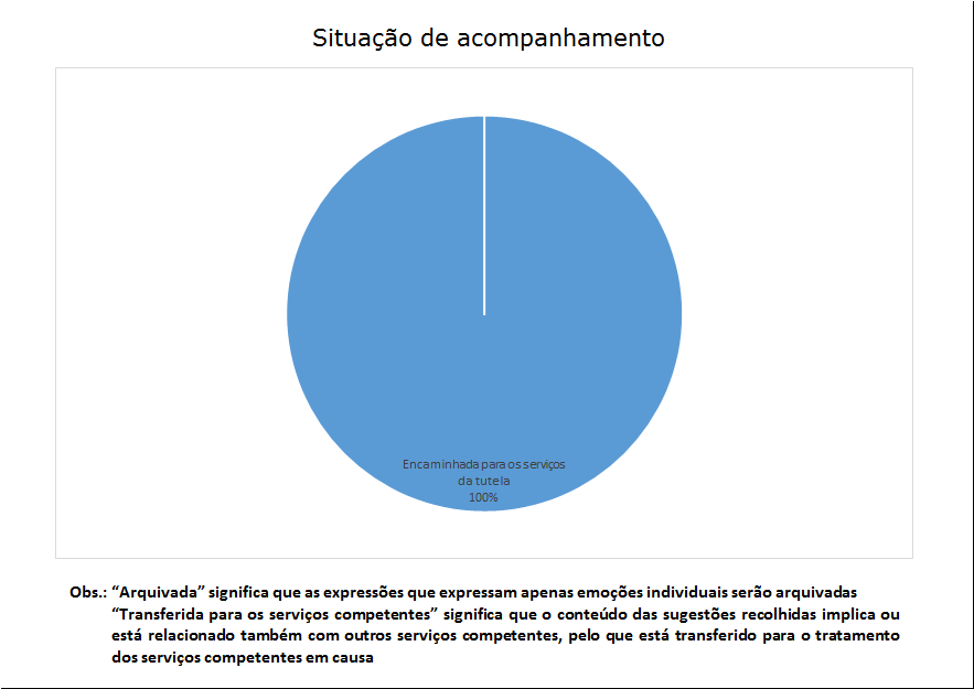 1 situação de acompanhamento