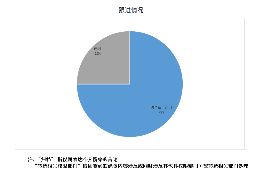 跟进情况总计4项