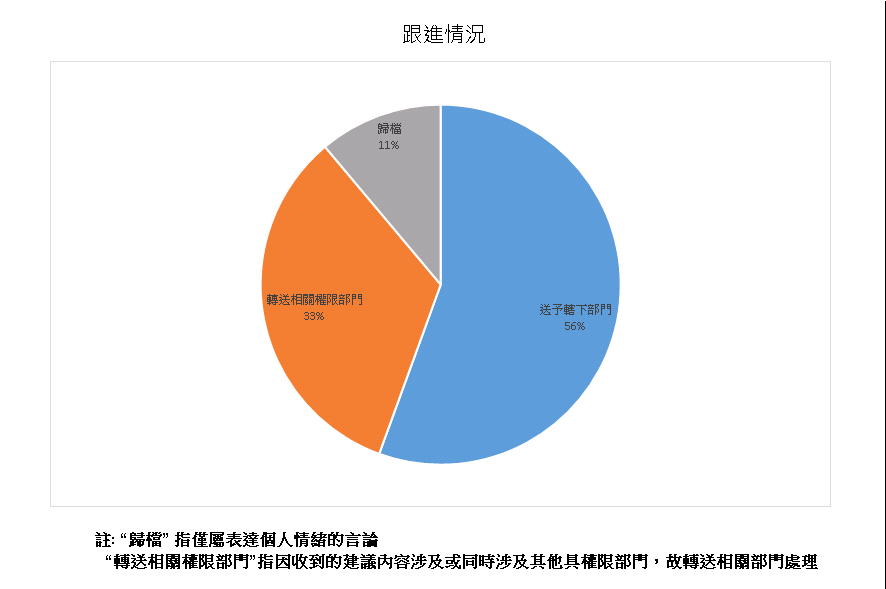 跟進情況總計9項