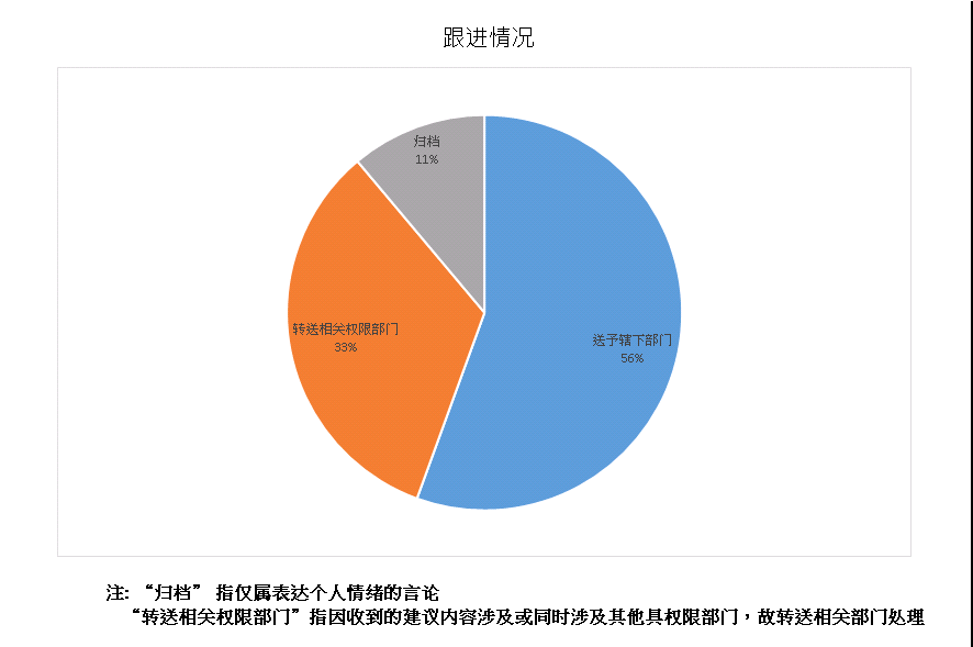 跟进情况总计9项