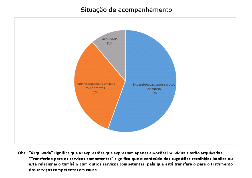 9 situação de acompanhamento