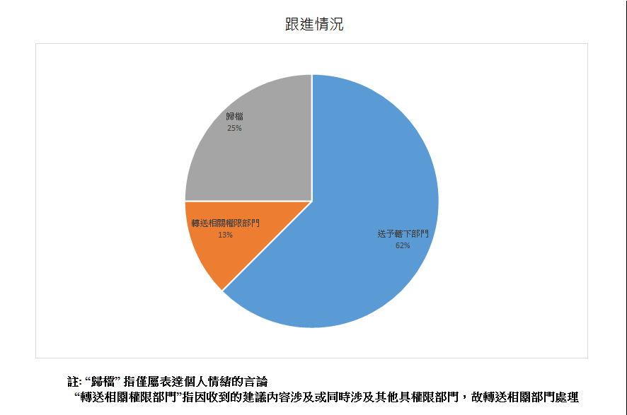 跟進情況總計4項