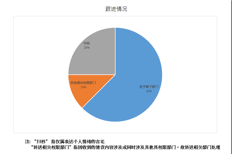 跟进情况总计4项