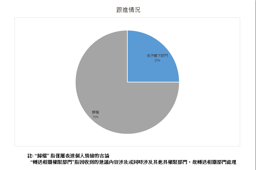 跟進情況總計4項