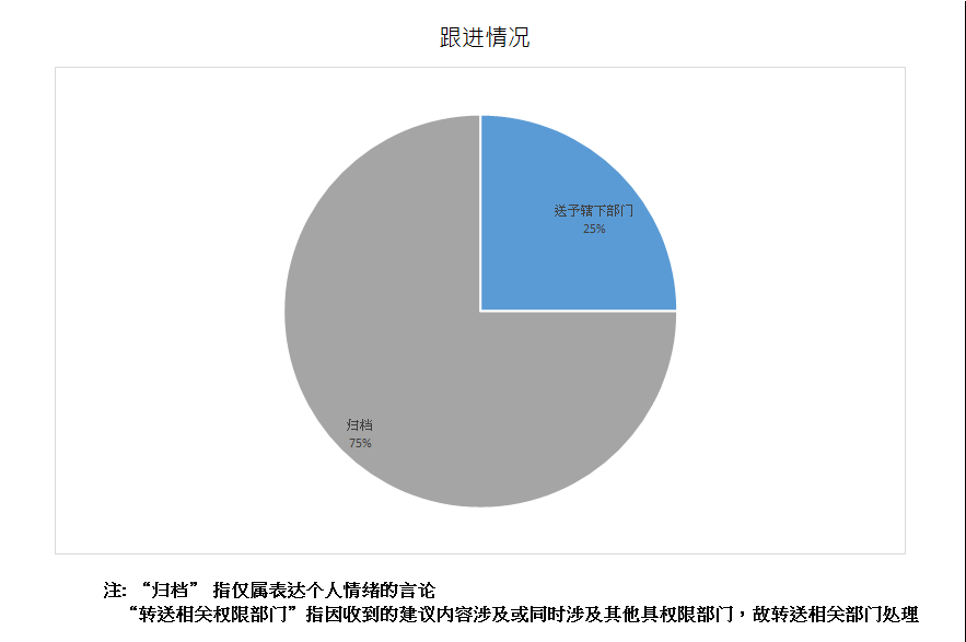 跟进情况总计4项