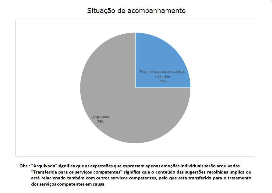 4 situação de acompanhamento