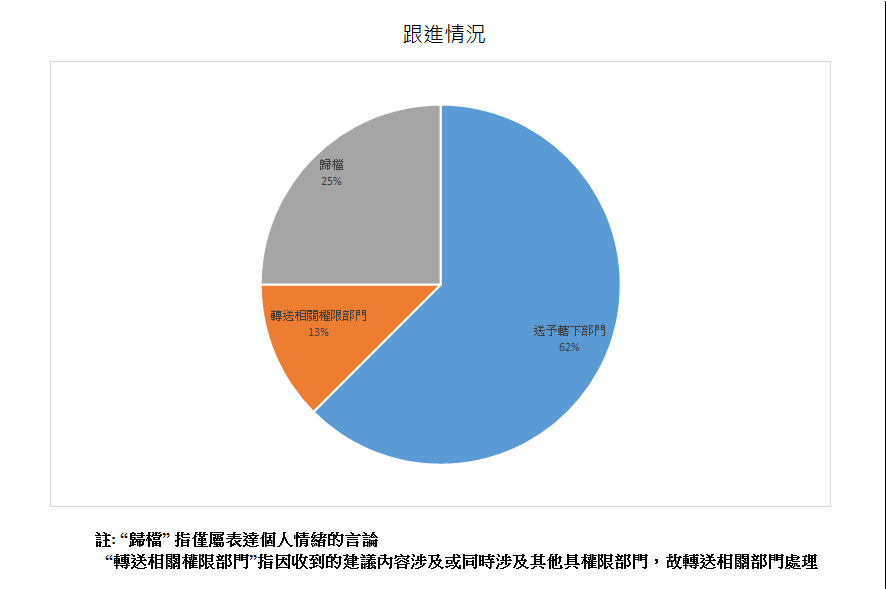 跟進情況總計8項