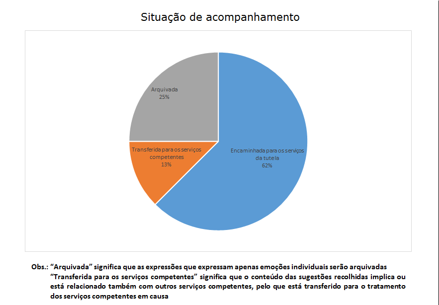 8 situação de acompanhamento