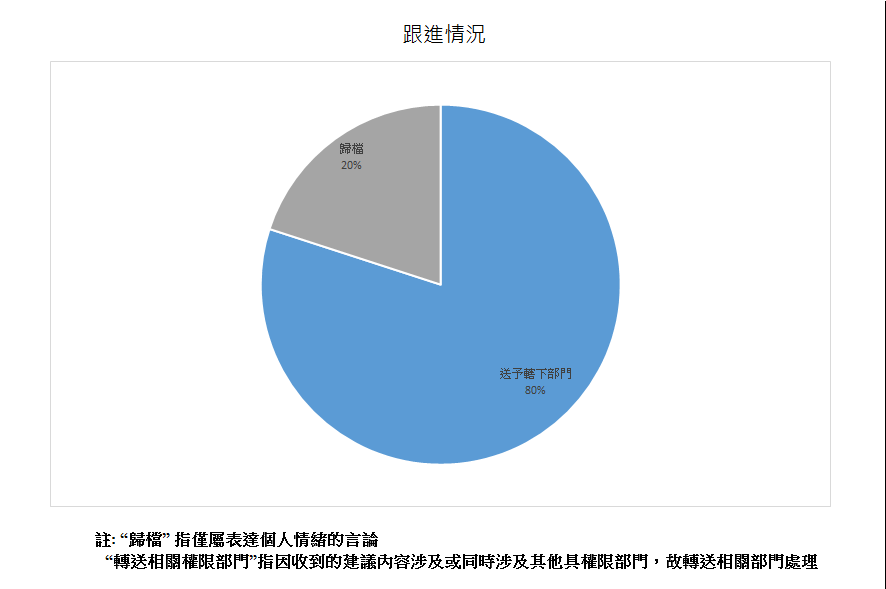 跟進情況總計5項