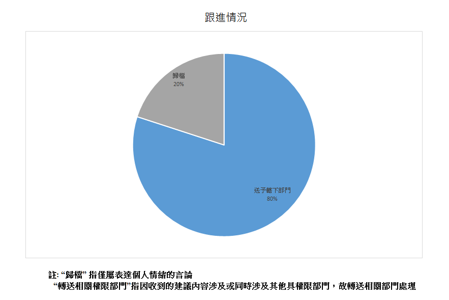 跟进情况总计5项