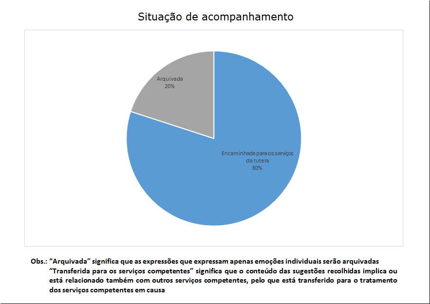 5 situação de acompanhamento