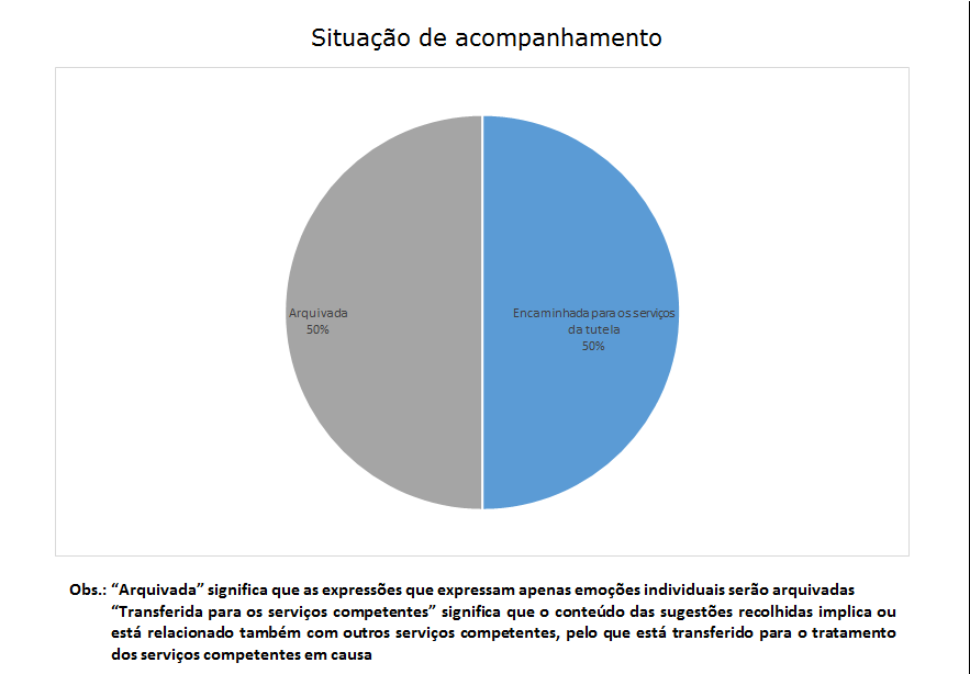 2 situação de acompanhamento