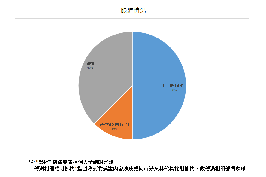 跟進情況總計8項