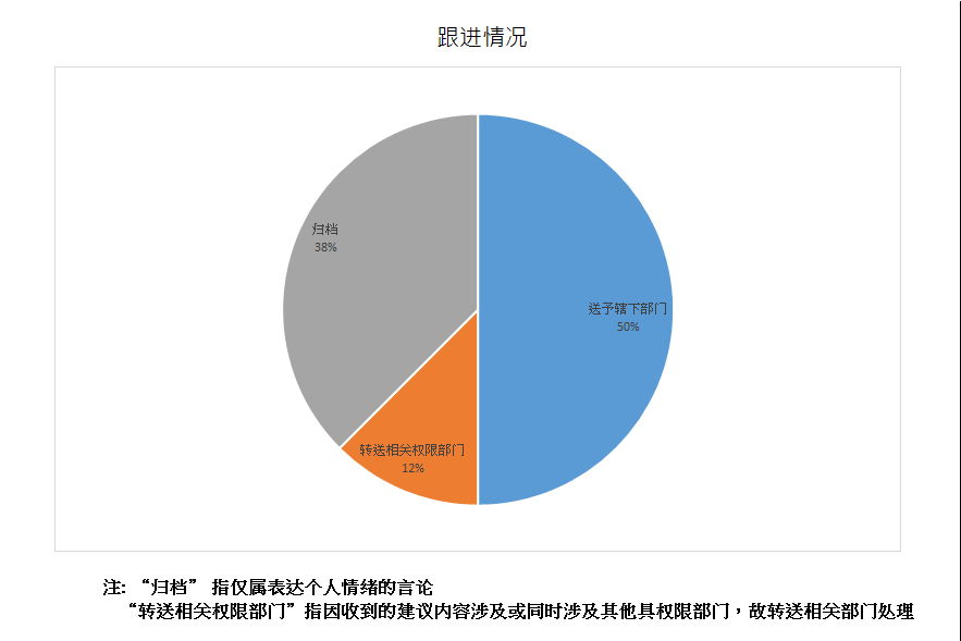 跟进情况总计8项