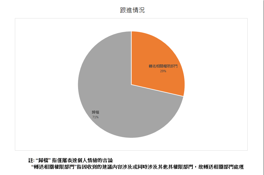 跟進情況總計7項